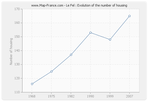 Le Fel : Evolution of the number of housing